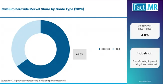 Calcium Peroxide Market   Analysis By Grade Type